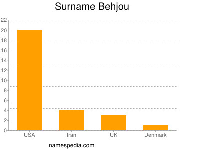 Surname Behjou