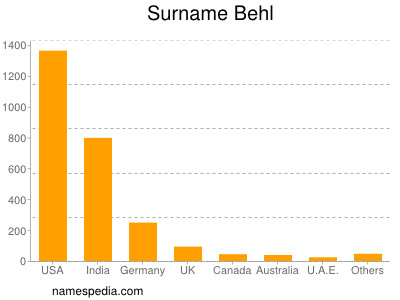 Familiennamen Behl