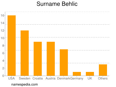 Surname Behlic