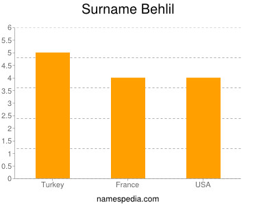 Familiennamen Behlil