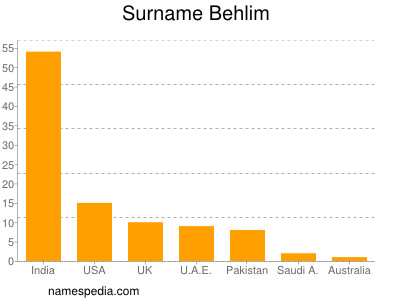 Surname Behlim