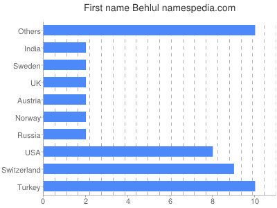 Given name Behlul