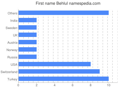 Vornamen Behlul