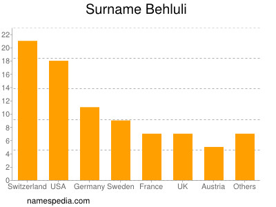 Familiennamen Behluli