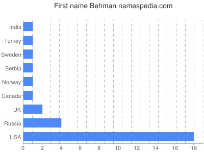 Given name Behman