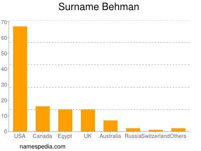 nom Behman