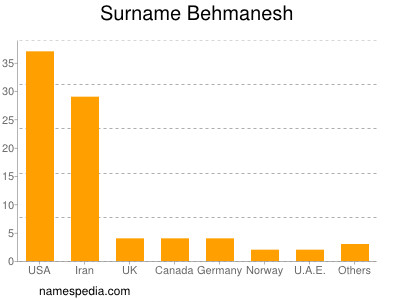 Familiennamen Behmanesh