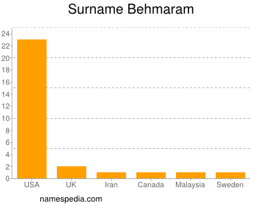 Familiennamen Behmaram