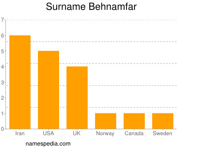 Familiennamen Behnamfar