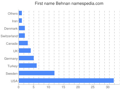 prenom Behnan