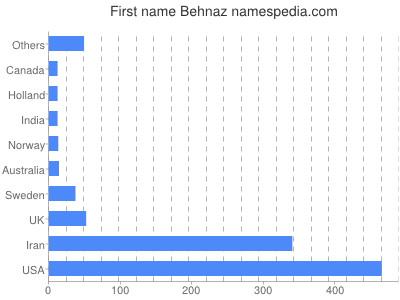 Vornamen Behnaz