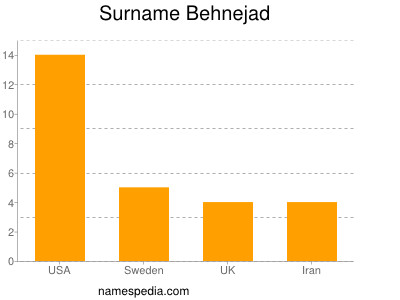 Familiennamen Behnejad