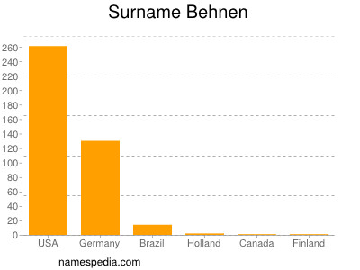 Familiennamen Behnen