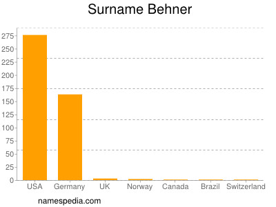 Familiennamen Behner