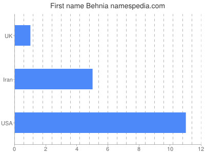 Vornamen Behnia