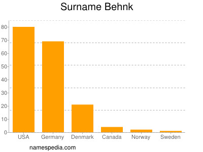 Familiennamen Behnk