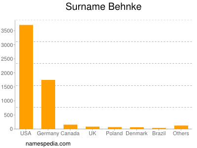 Familiennamen Behnke