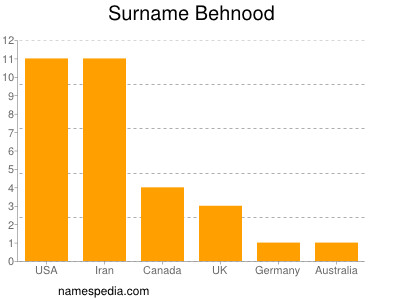 Familiennamen Behnood