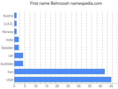 Vornamen Behnoosh