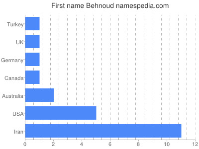 Vornamen Behnoud