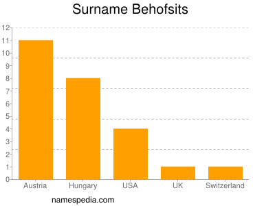 Familiennamen Behofsits