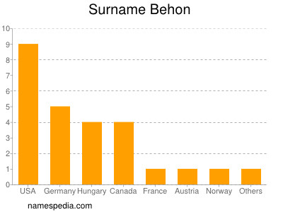 Familiennamen Behon