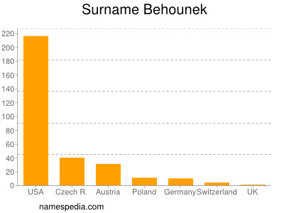 Familiennamen Behounek