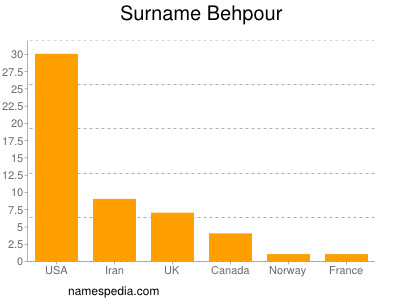 Familiennamen Behpour