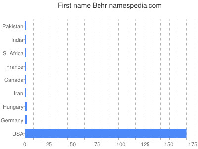 Given name Behr