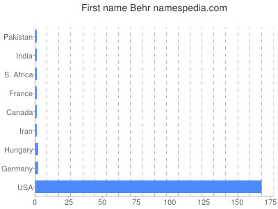 Vornamen Behr