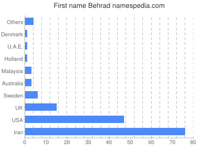 Vornamen Behrad