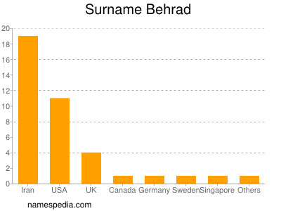 Familiennamen Behrad