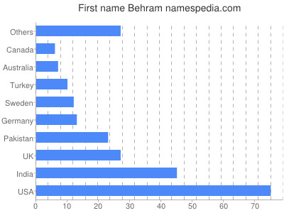 prenom Behram