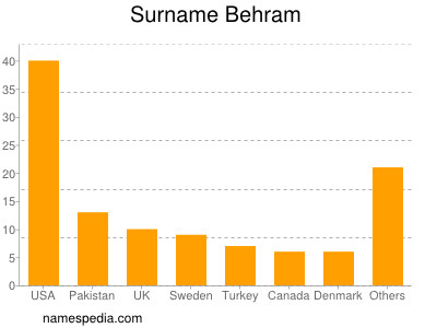 nom Behram