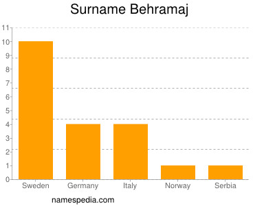 Surname Behramaj