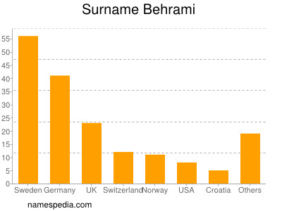 Familiennamen Behrami