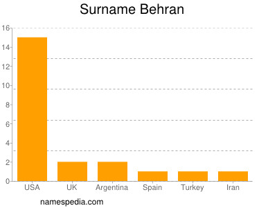 Familiennamen Behran