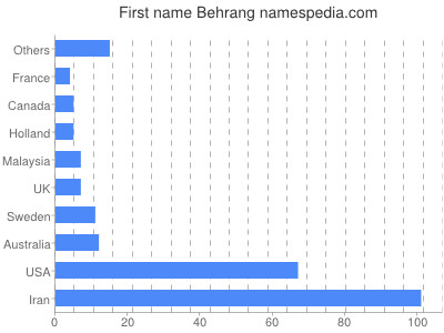 Vornamen Behrang