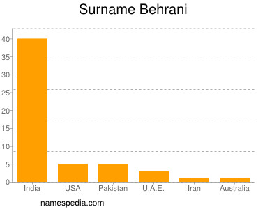 Familiennamen Behrani