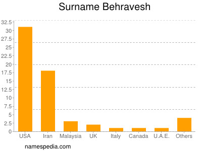 Surname Behravesh