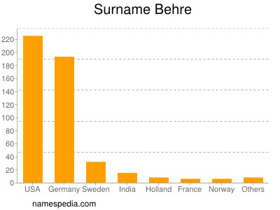 Familiennamen Behre