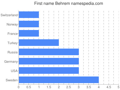 Vornamen Behrem