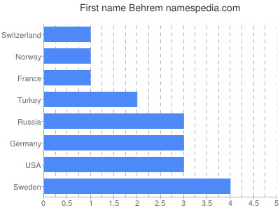 prenom Behrem