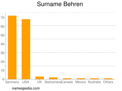 Familiennamen Behren