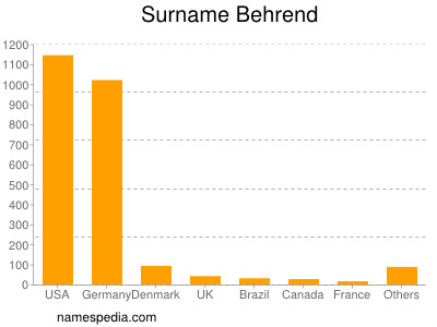 Surname Behrend