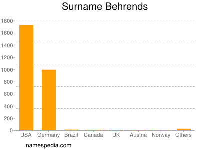 Surname Behrends