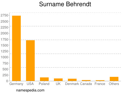 nom Behrendt