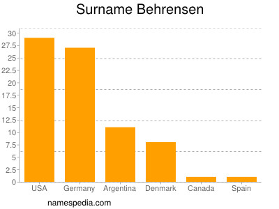 Familiennamen Behrensen