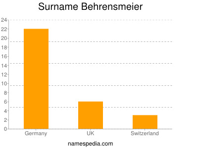 Familiennamen Behrensmeier