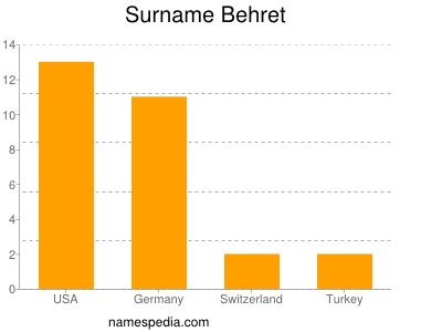 Surname Behret